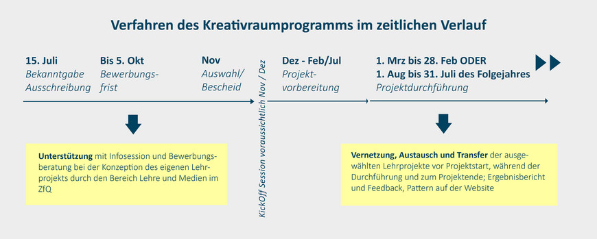 Prozess Kreativraum im zeitlichen Ablauf